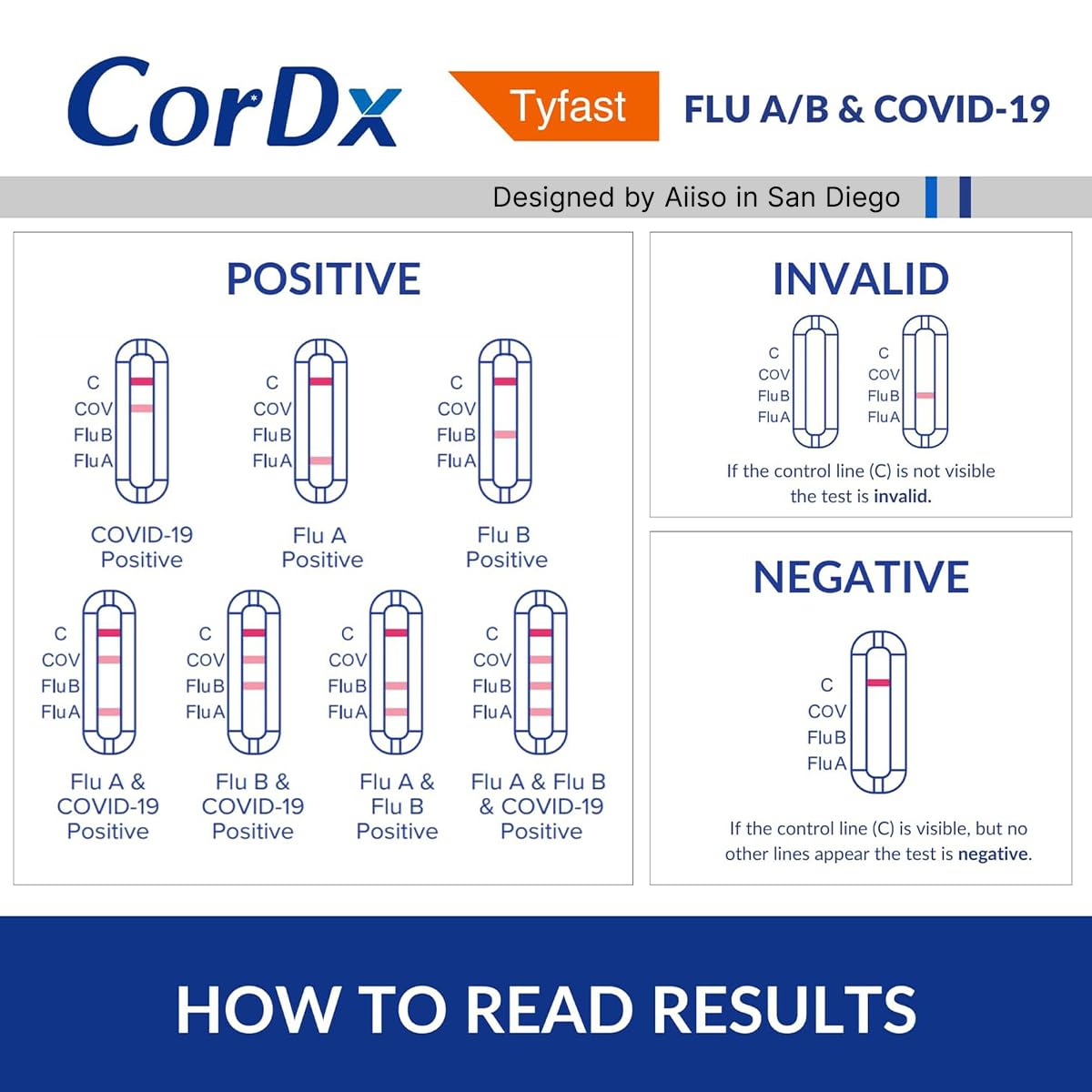 CorDx TyFast at Home Flu A/B & COVID-19 Multiplex Rapid Test Kit, Easy, Accurate, Fast Results in 10 Minutes, 3 in 1 Combo Kit, 5 Tests