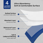 WhyWorry Washable Bed Pads for Adult Incontinence, 86x91cm (Pack of 4) Waterproof Mattress Protector for Bed Wetting, Heavy Absorbent Reusable Underpads for Elderly & Kids, Washable Pee Pads, White