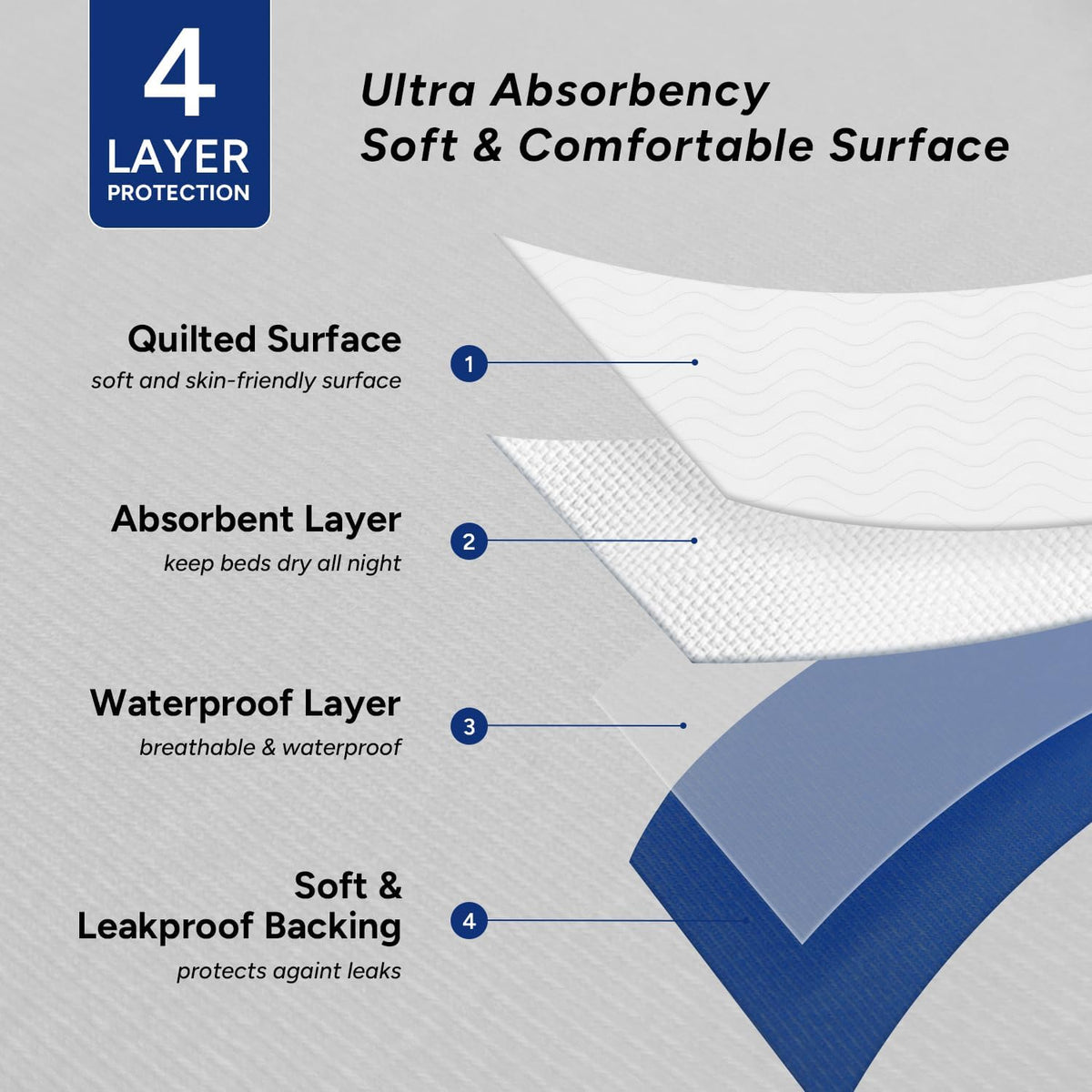 WhyWorry Washable Bed Pads for Adult Incontinence, 86x91cm (Pack of 4) Waterproof Mattress Protector for Bed Wetting, Heavy Absorbent Reusable Underpads for Elderly & Kids, Washable Pee Pads, White