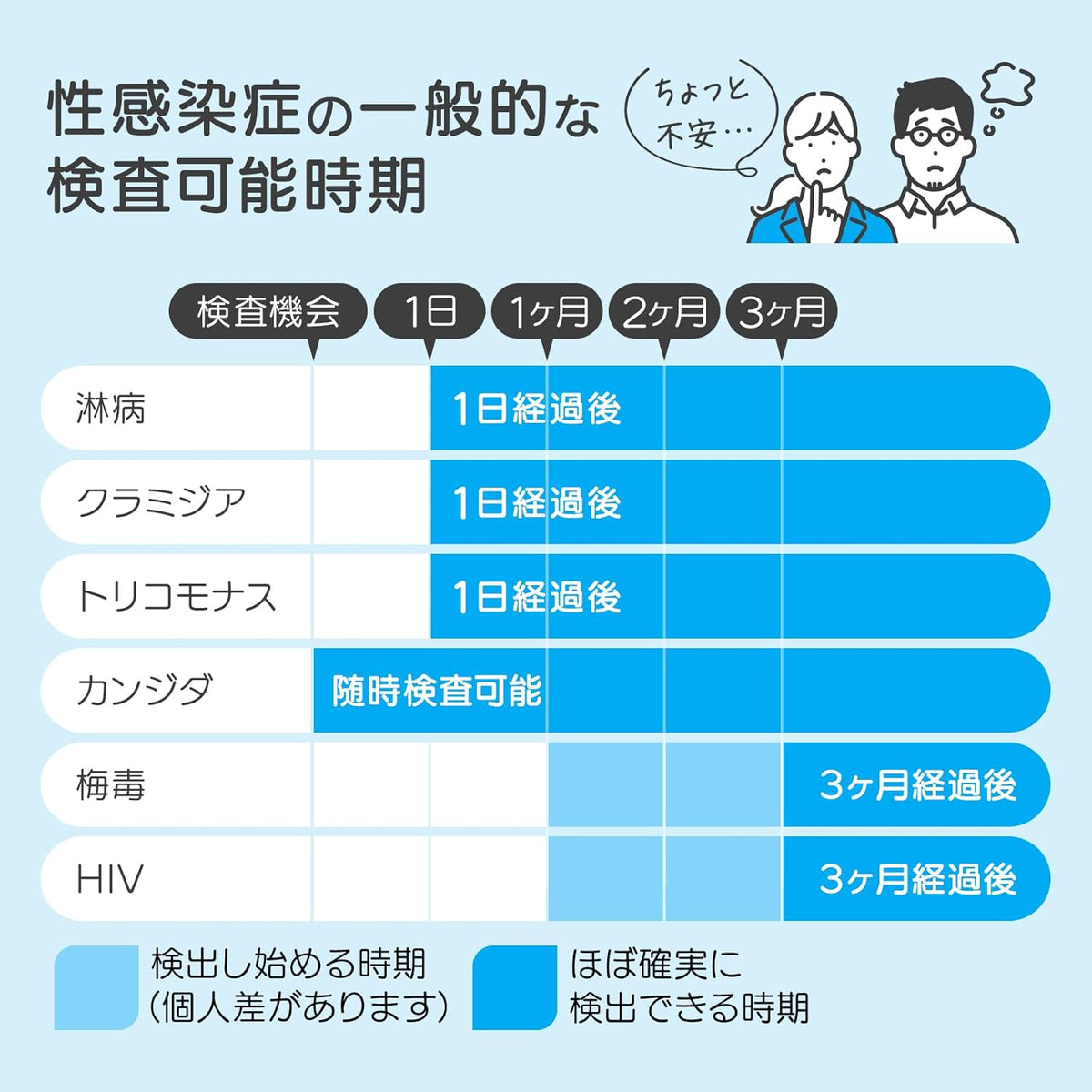 STI Test Kits