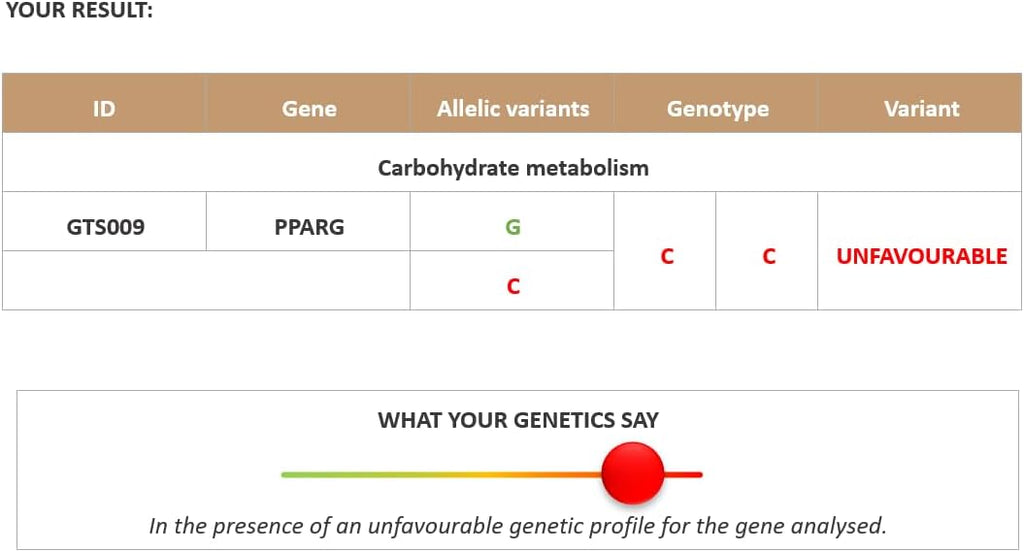 PPARG Genetic Test Kits