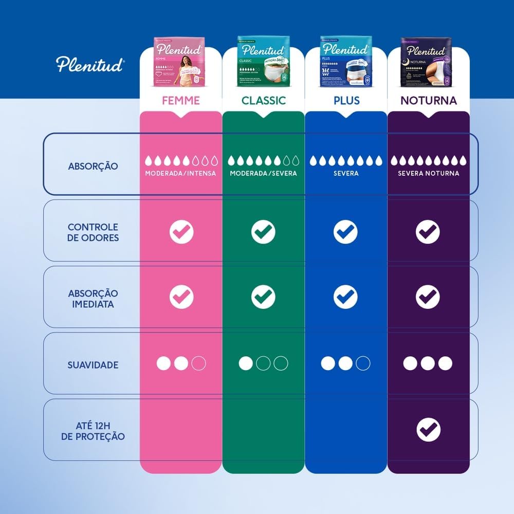 Plenitud Incontinence Products 64 pieces