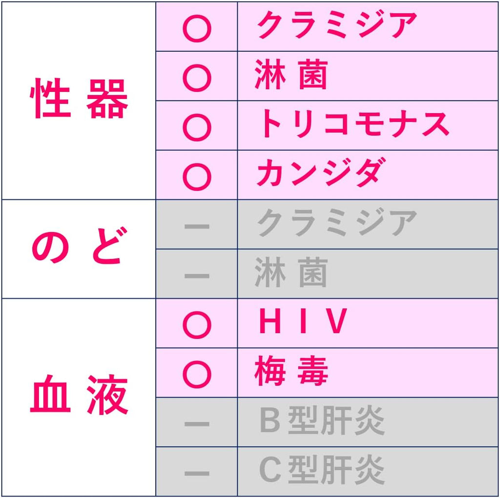 STI Test Kits