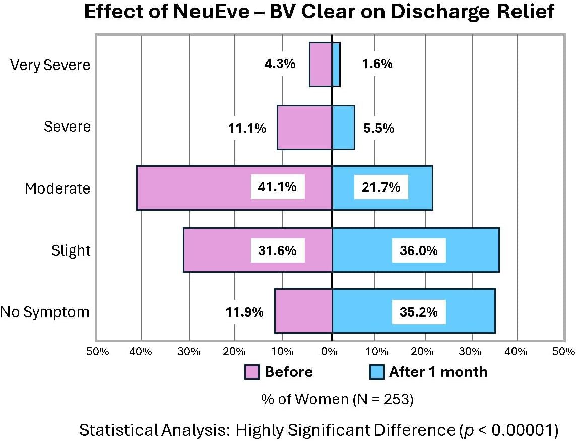 NeuEve BV Clear Vaginal Care Treatments