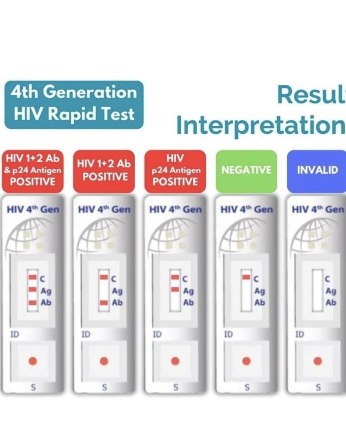 HIV 4th generation. Rapid home Self test kit. (Pack of 1)