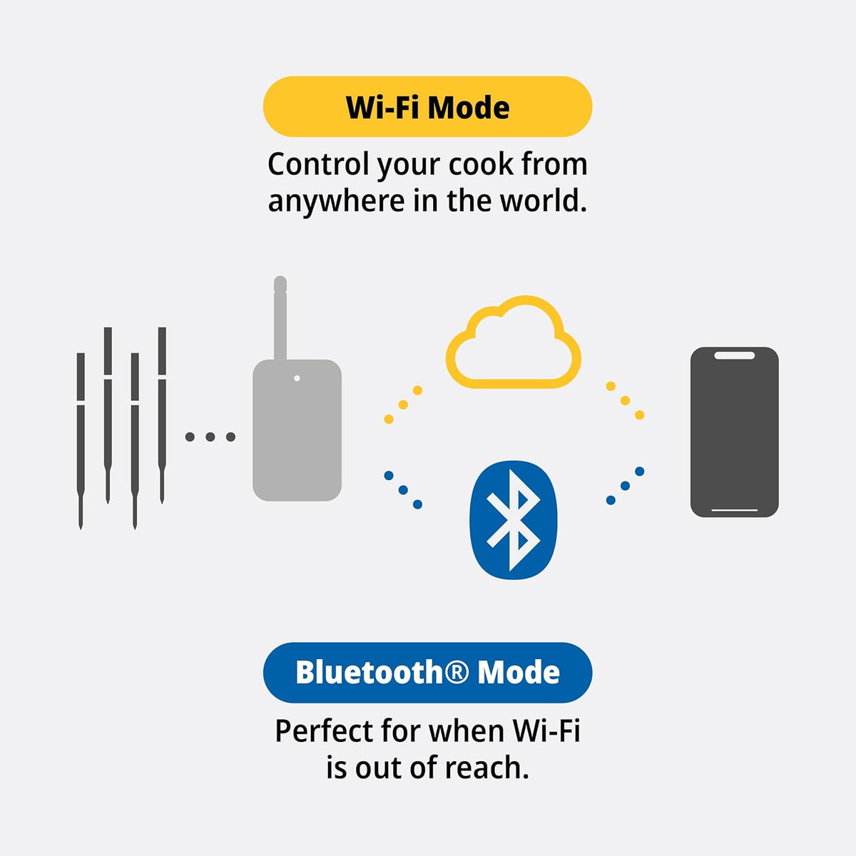 ThermoWorks RFX, Smart Wireless Meat Thermometer, Wi-Fi & Radio Frequency, Stronger Signal Than Bluetooth, Meat Probe for Use in Smoker, Grill, BBQ, Oven(Black - 1-Probe Kit)