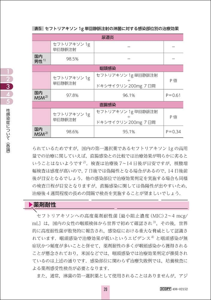 STI Test Kits