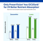 PreserVision AREDS 2 Eye Vitamins Lutein Zeaxanthin Supplement 130 Softgels | #1 Eye Doctor Recommended brand1, AREDS 2 Formula, Lutein & zeaxanthin, Vitamin C, E, zinc, Macular Support*, Seniors