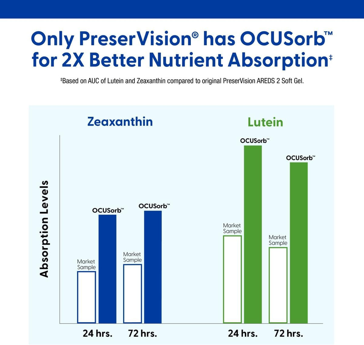 PreserVision AREDS 2 Eye Vitamins Lutein Zeaxanthin Supplement 130 Softgels | #1 Eye Doctor Recommended brand1, AREDS 2 Formula, Lutein & zeaxanthin, Vitamin C, E, zinc, Macular Support*, Seniors