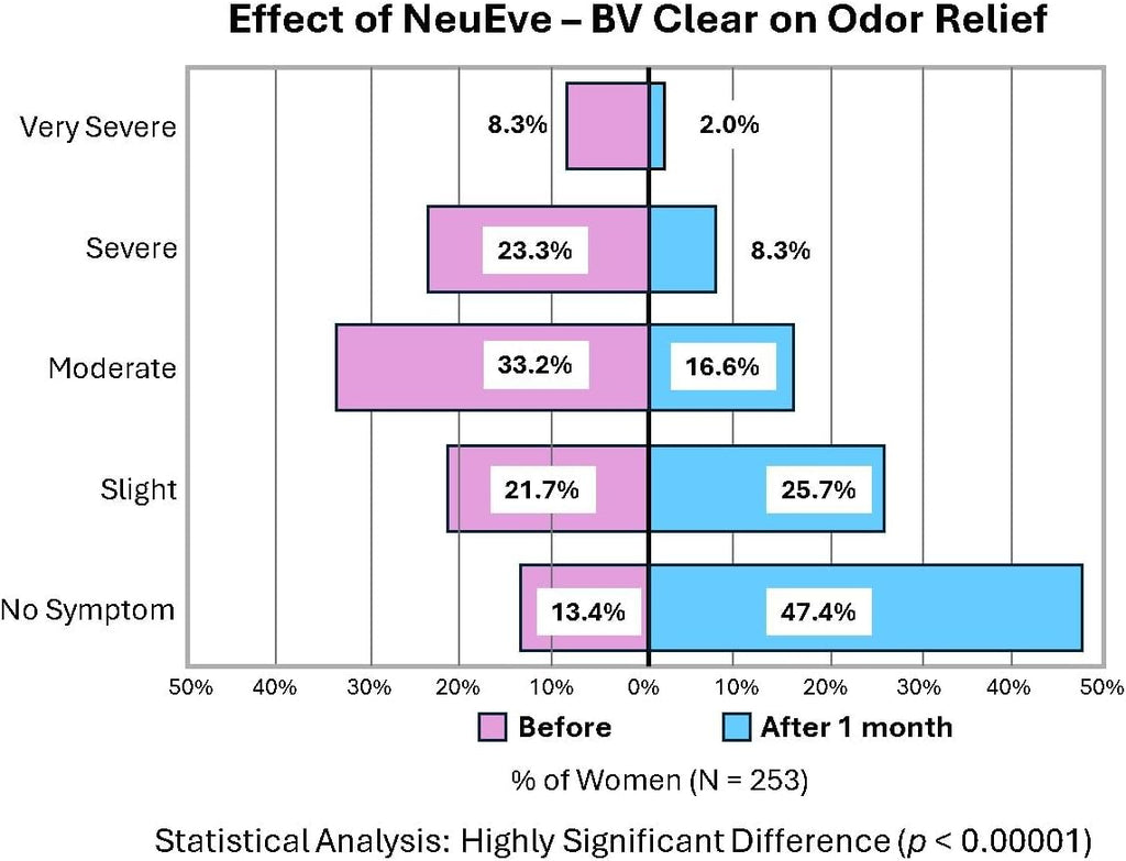 NeuEve BV Clear Vaginal Care Treatments