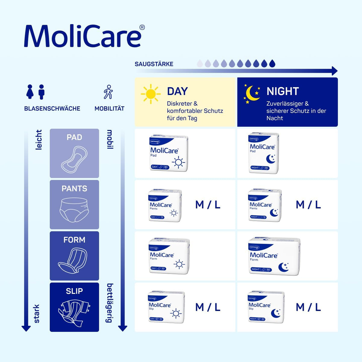 MoliCare Incontinence Products 30 pieces