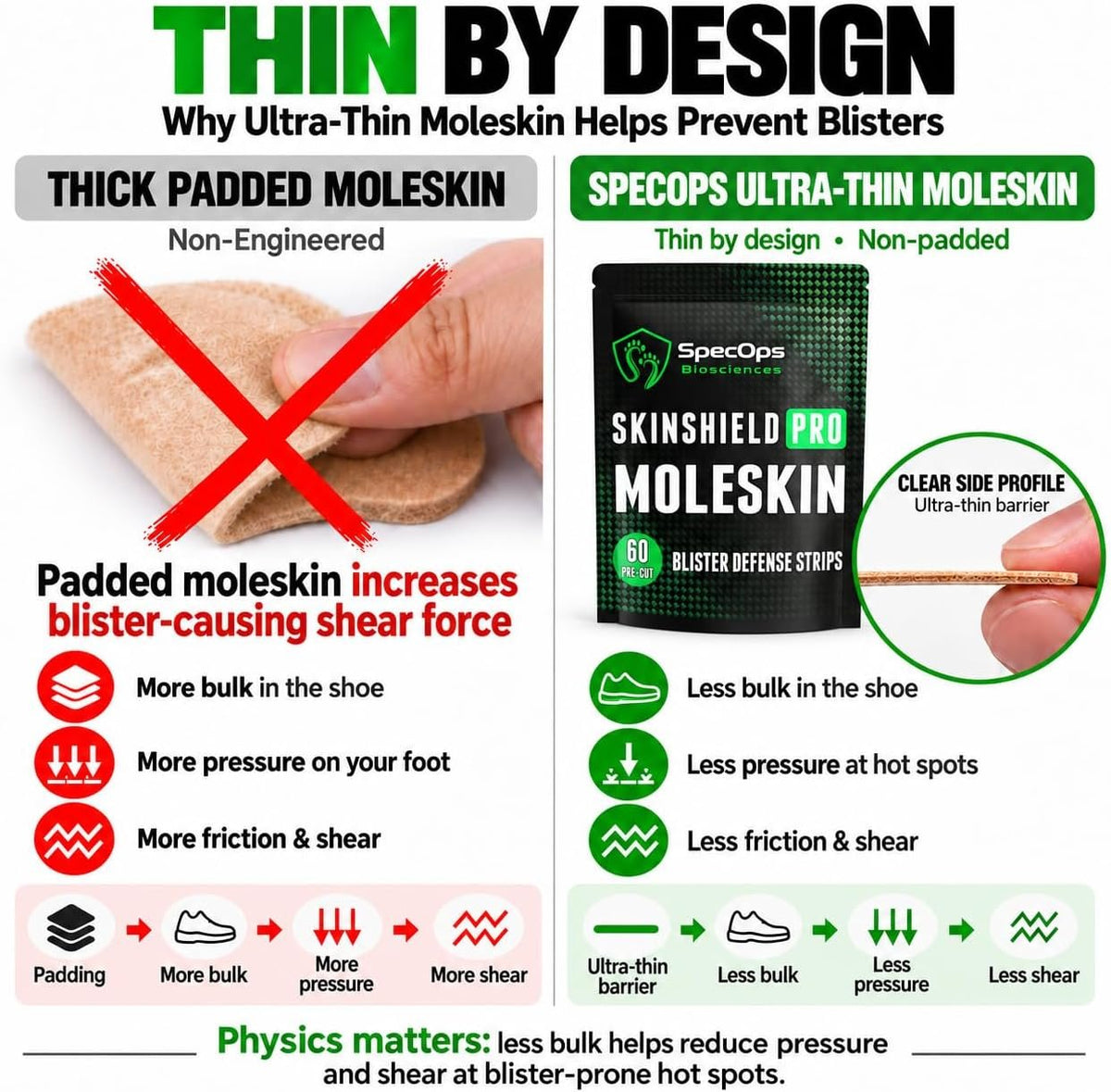 SpecOps Biosciences Ultra-Thin Moleskin for Blister Prevention, 60 Strips