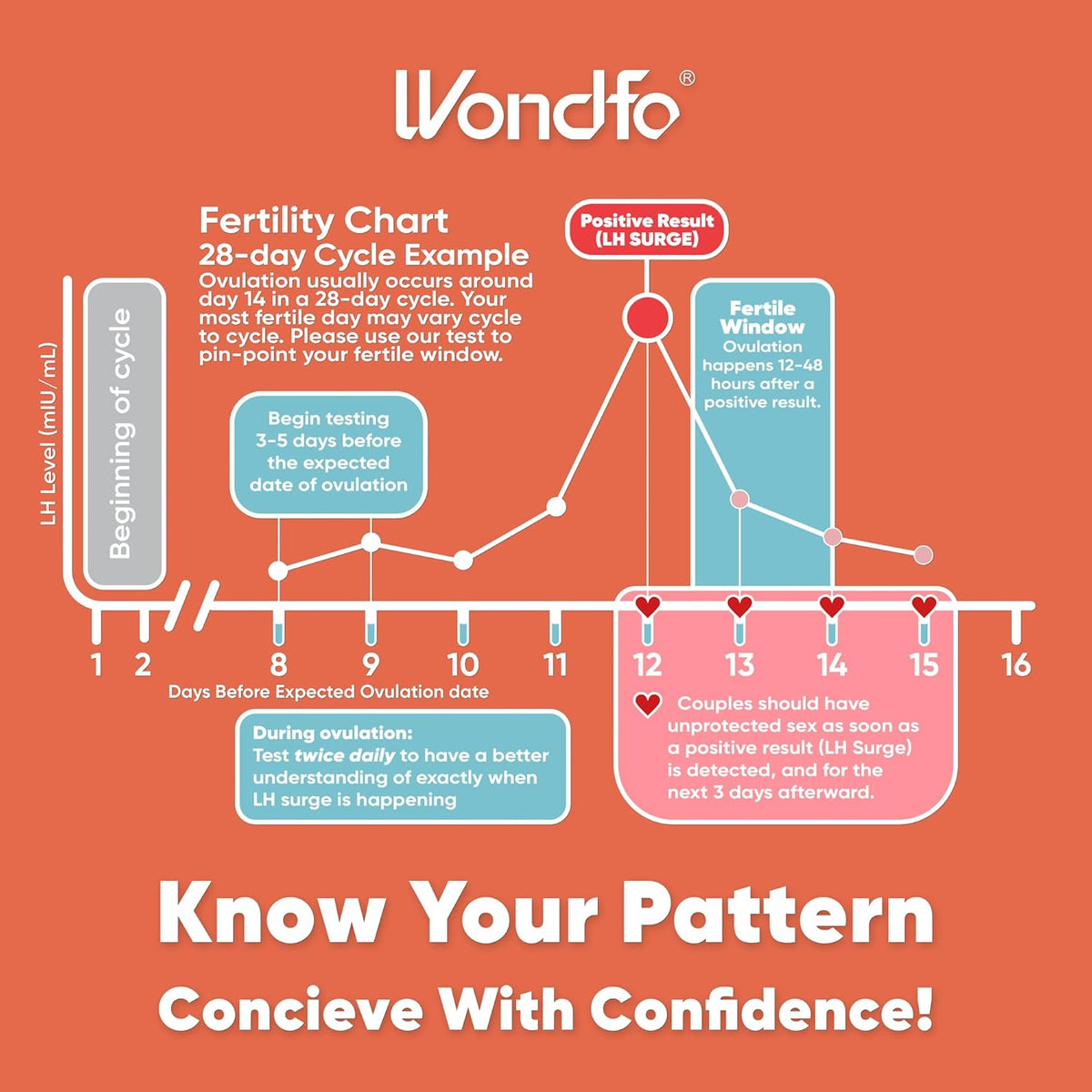 Wondfo 50 Ovulation Test Strips and 20 Pregnancy Test Strips Kit - Rapid Test Detection for Home Self-Checking Urine Test (50 LH + 20 HCG)