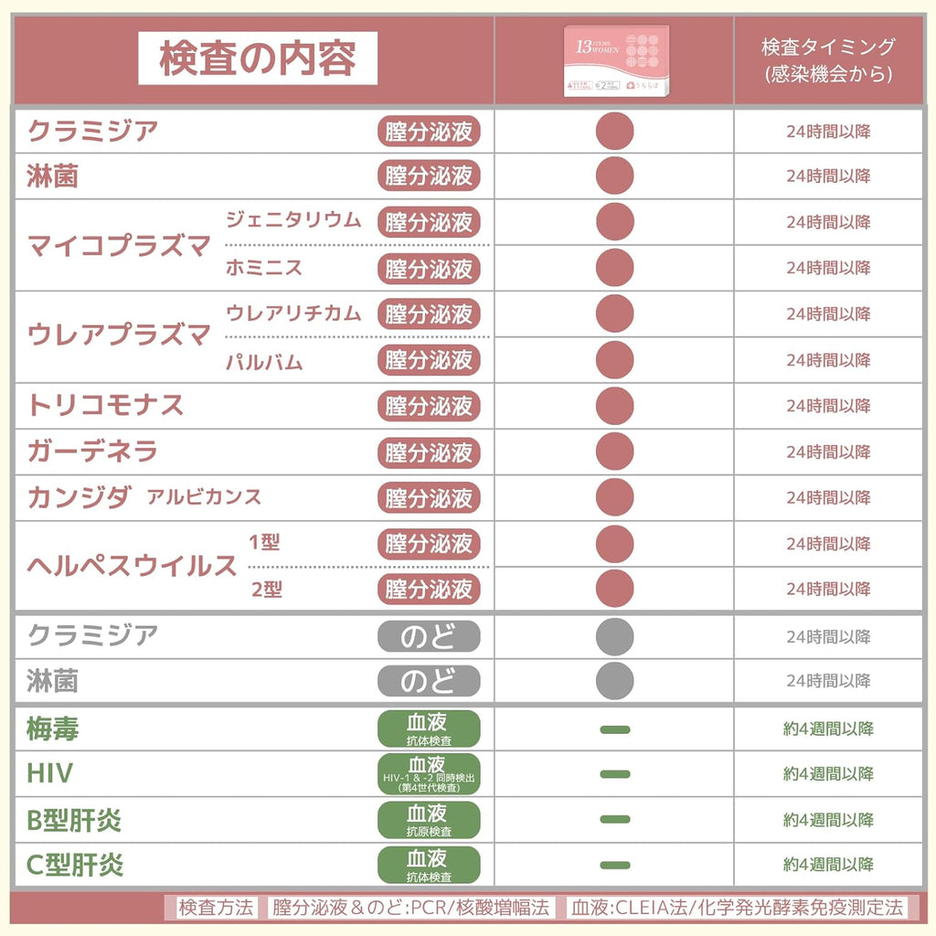 STI Test Kits