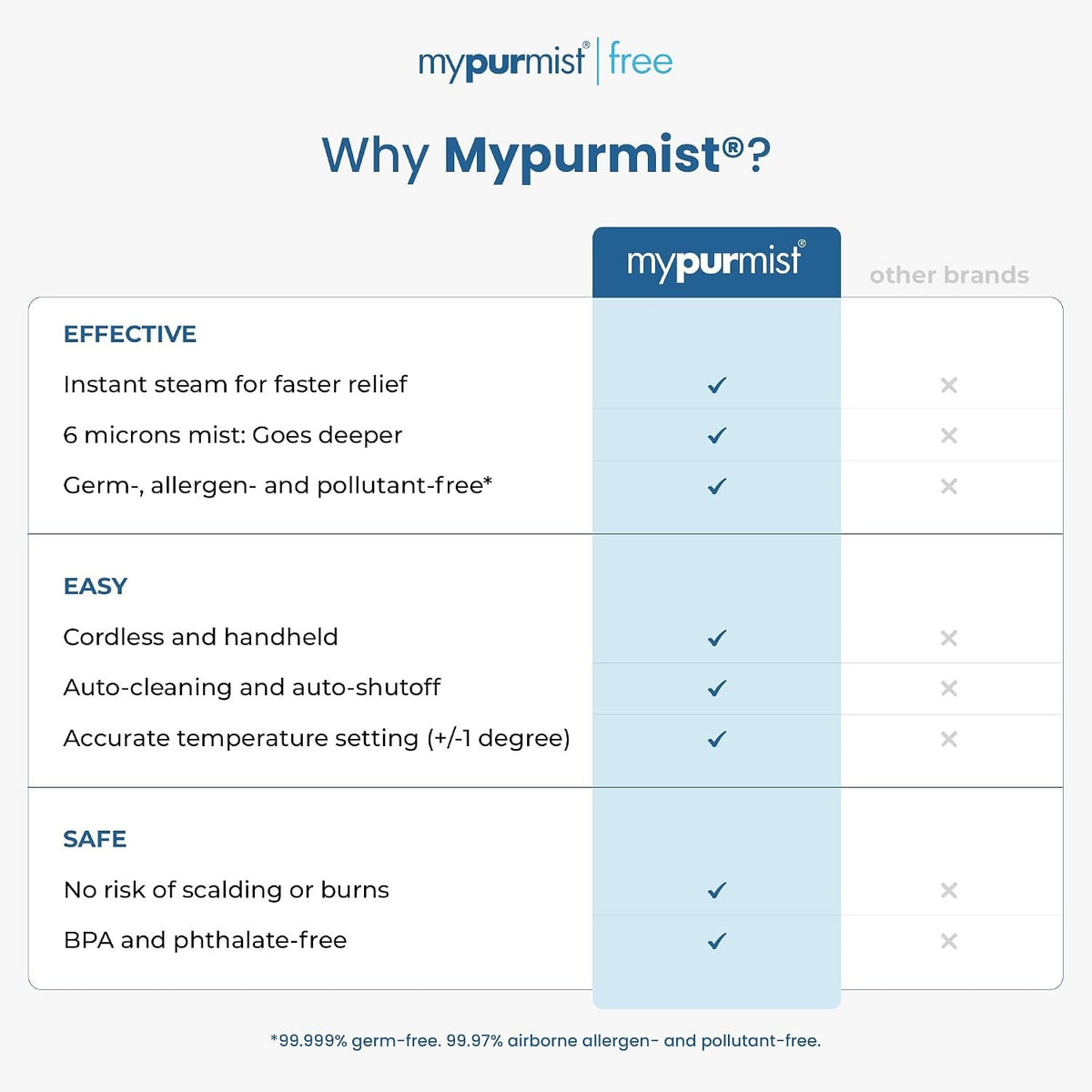 Mypurmist Free Cordless Steam & Sinus Inhaler Premium Kit