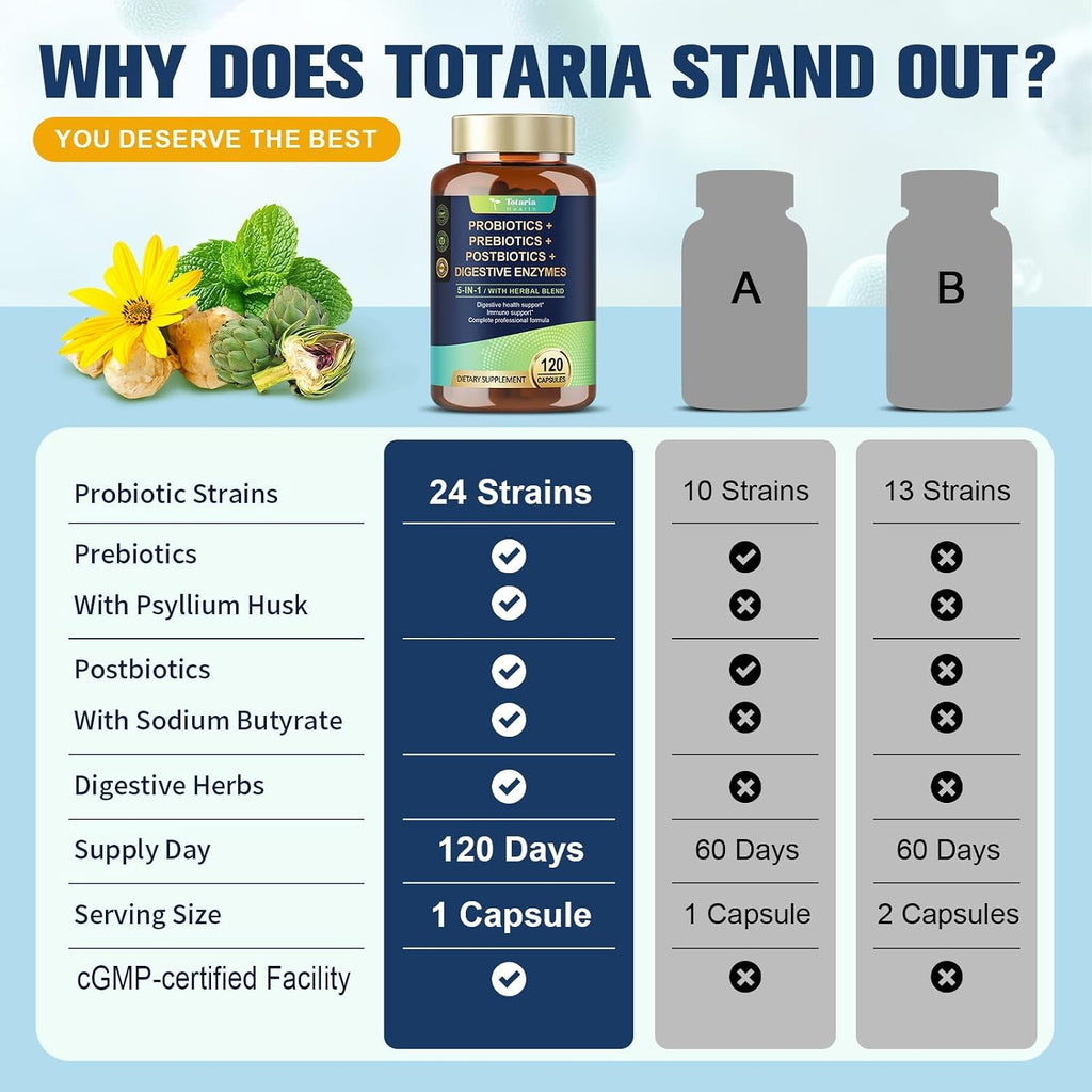 Totaria 5-in-1 Probiotic Prebiotic & Postbiotic for Women Men, 60 Billion CFU 24 Strains w/Digestive Enzymes, Prebiotic Fiber, Slippery Elm, Daily Complete Immune, Gut Health, 120 Day Supply