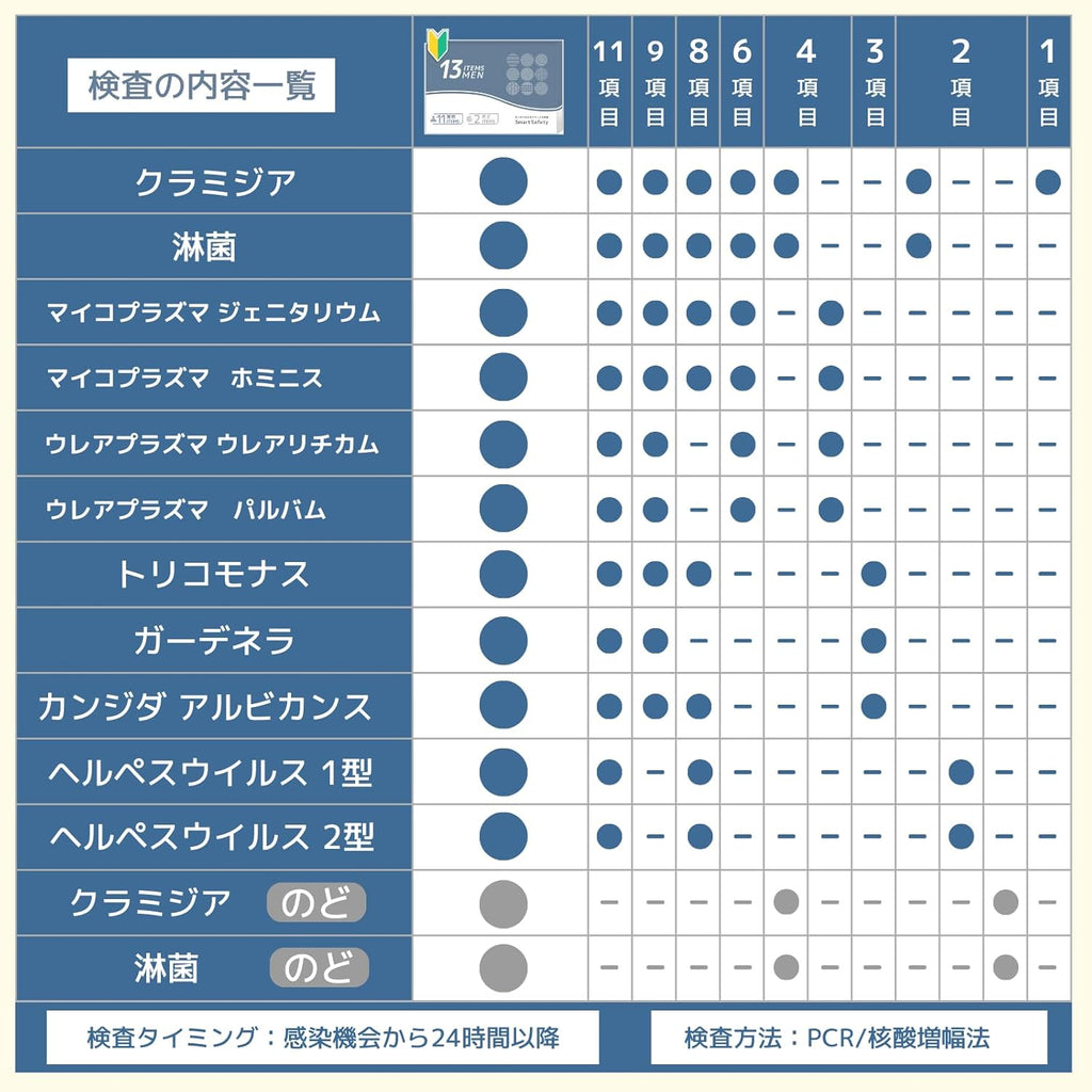 SmartSafety 13 STI Test Kits