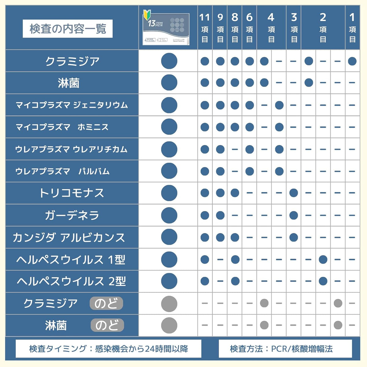 SmartSafety 13 STI Test Kits