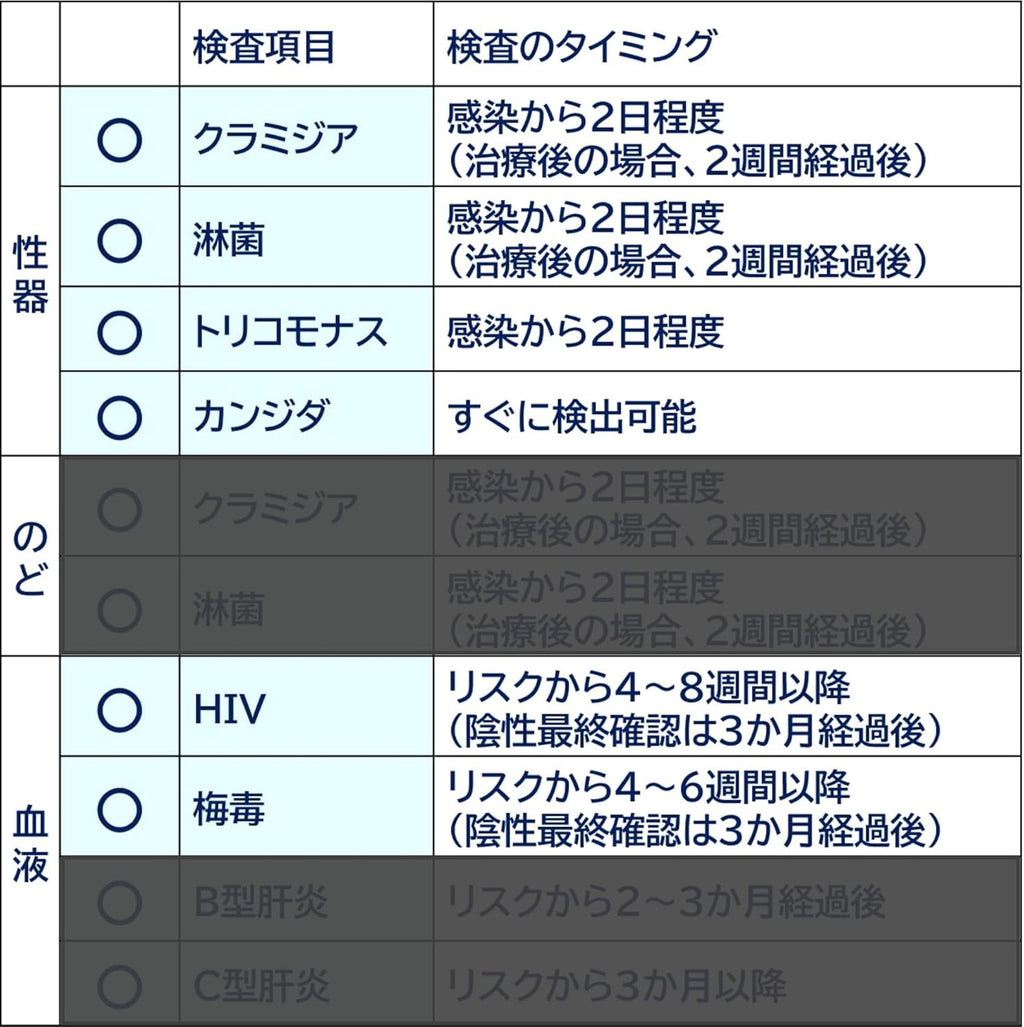 STI Test Kits