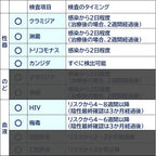 STI Test Kits
