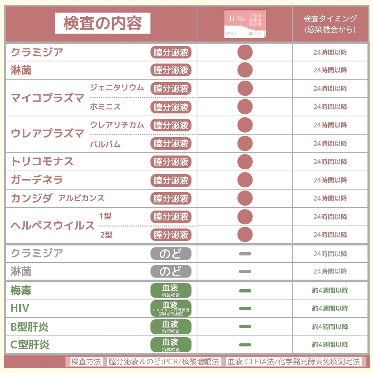STI Test Kits Made in Japan