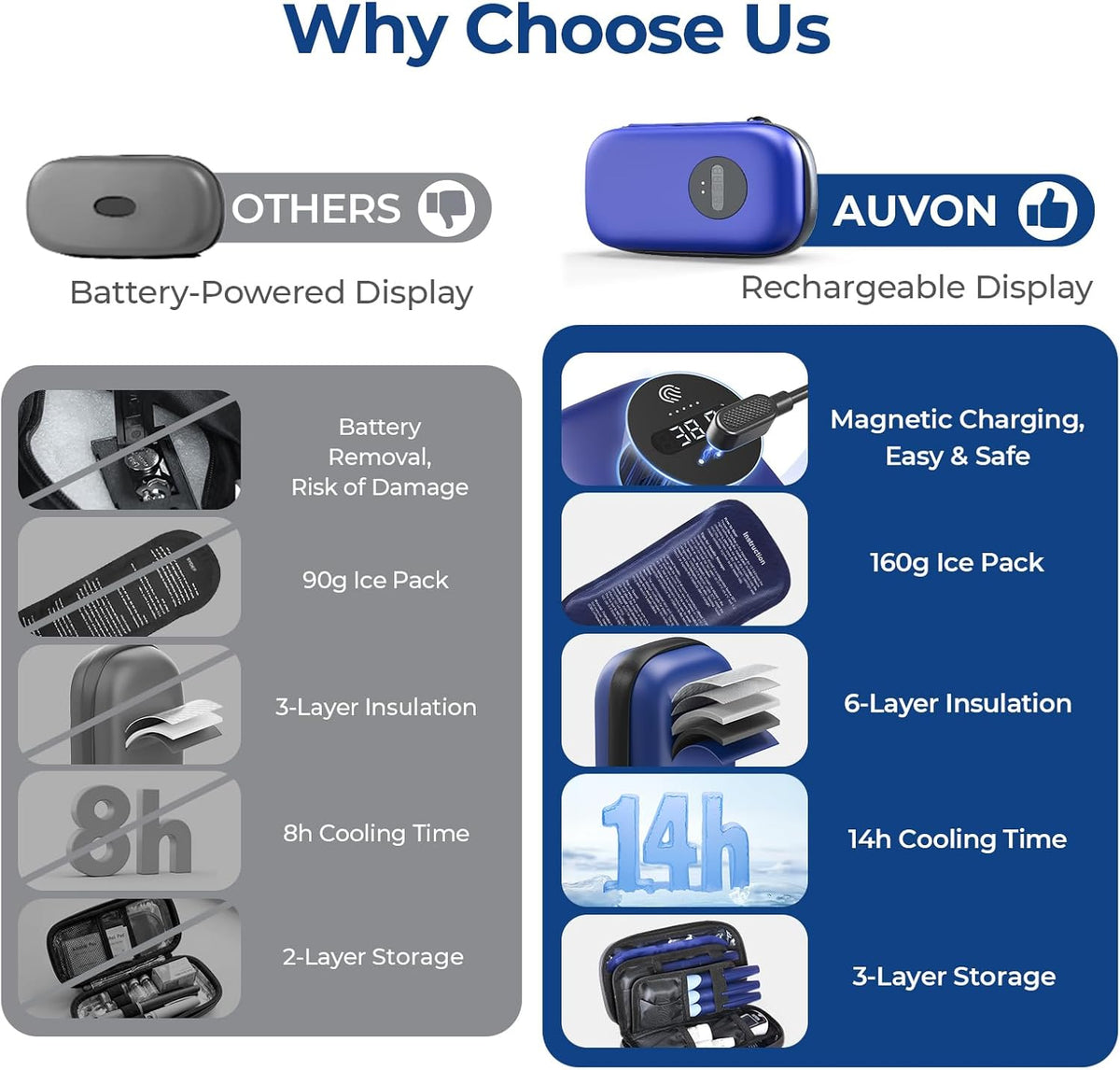 AUVON Insulin Cooler Travel Case with Rechargeable Temp Display, Insulin Pen Cooler Travel Case with 2 x 160g TSA Approved Ice Packs, Waterproof Insulated Cooler Bag for Daily Use & Trip