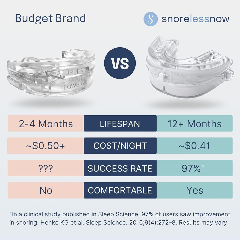 Somnofit-S Anti-Snore Mouth Guard by SnoreLessNow | Made in Switzerland | FDA Cleared | Most Comfortable Anti Snoring Mouthpiece | Sleep Tight Mouth Guard | Adjustable Snoring Solution for Men & Women