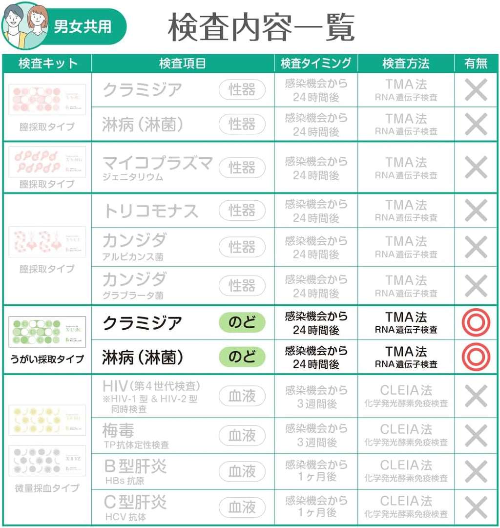 U-RC STI Test Kits