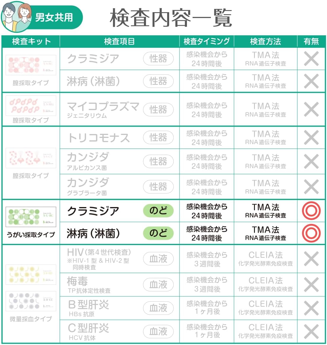 U-RC STI Test Kits