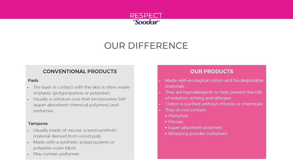 Respect by Soodox Period Organic NIGHT Cotton Pads | Drywings Technology With Anti-Leak Wings| Clinically Tested Non Irritating | Certified Organic Cotton | No Plastic | Halal & Vegan |10 Pack