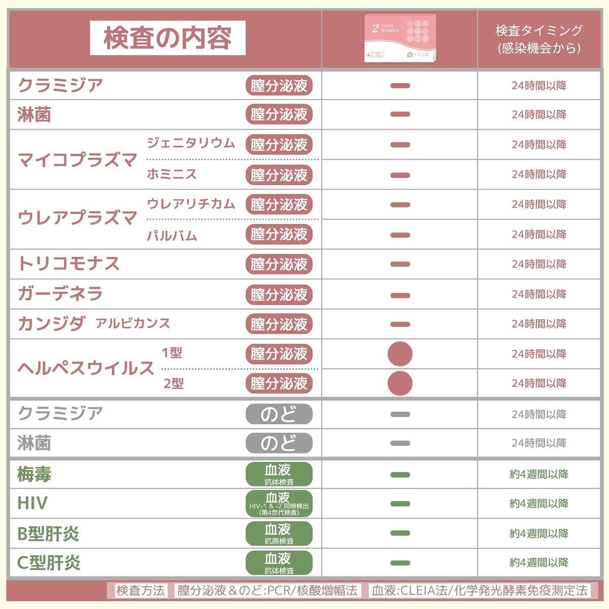 STD-W22 STI Test Kits Made in Japan