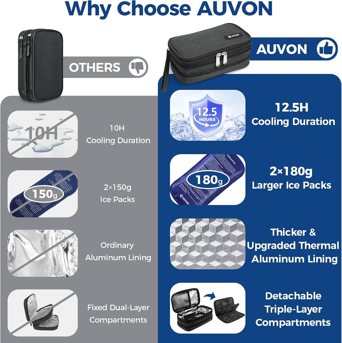 AUVON Expandable Insulin Cooler Travel Case, +40% Space, 2x180g Ice Packs | Diabetic Medication Cooler for Travel Holds Insulin Pens and Diabetic Supplies Storage, Compact for Daily Life and Trips