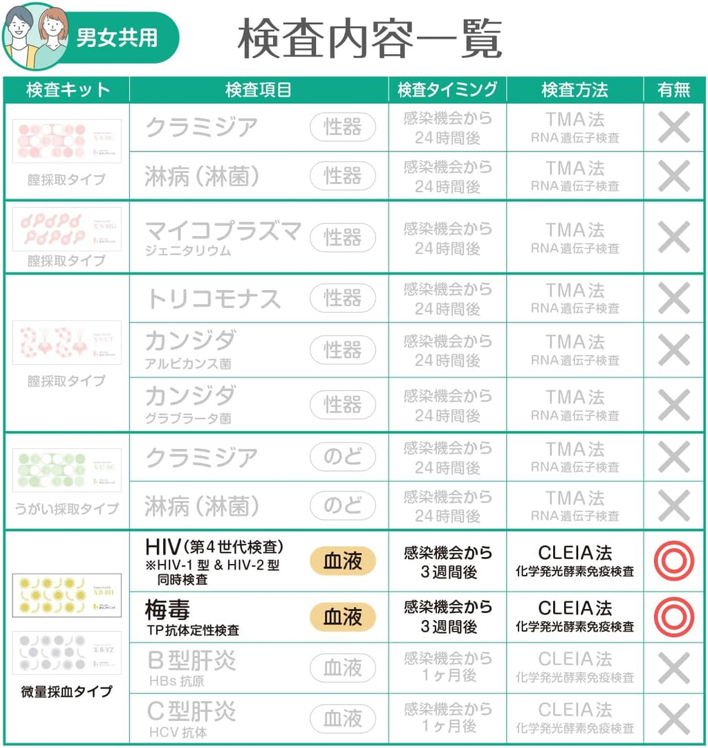 STI Test Kits