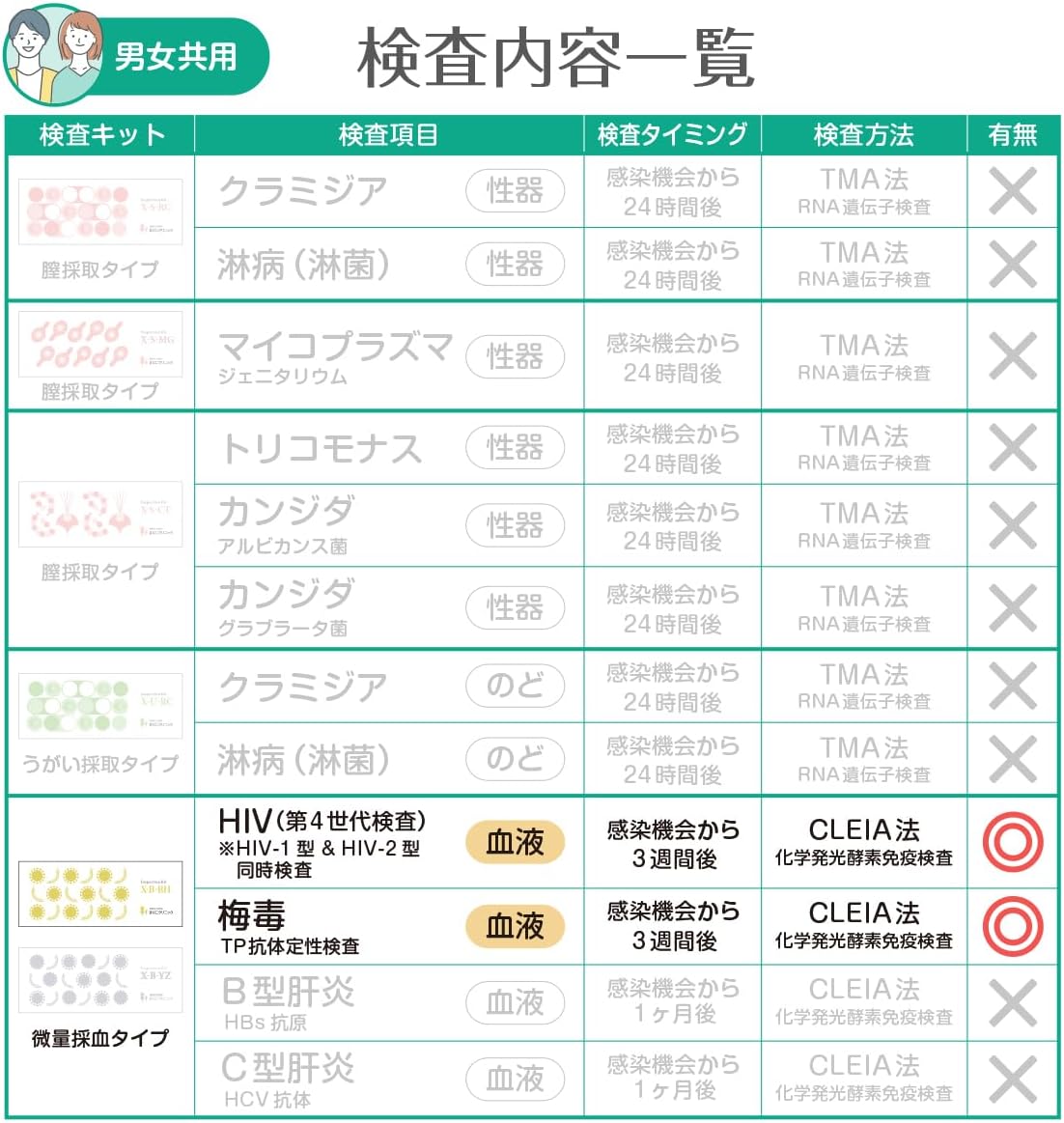STI Test Kits
