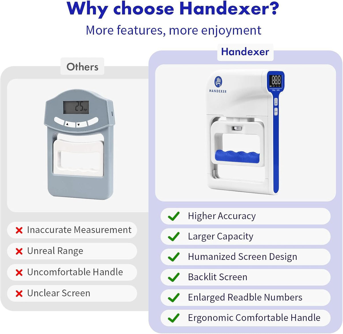 Digital Grip Strength Tester, 265 lb Hand Dynamometer, White | 265 lb Capacity; 0.2 lb Accuracy; Backlit LCD; Adjustable Grip; FDA Registered; 2-Year Warranty