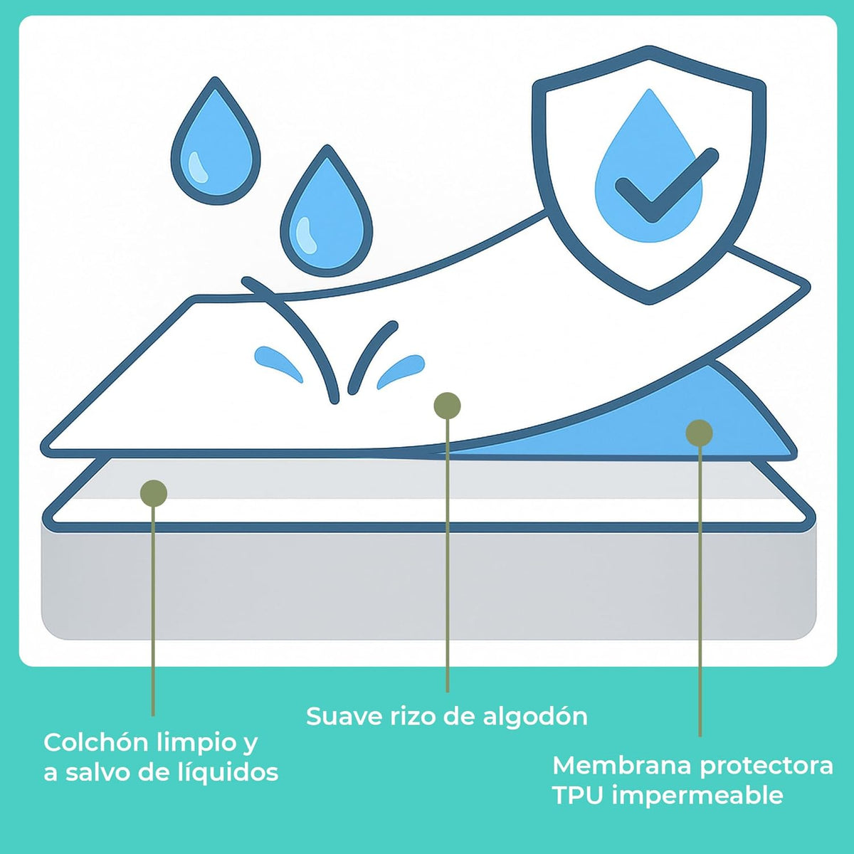 Mattress Protector 90 x 190 cm Waterproof Mattress Cover Fitted Sheet Waterproof Cotton and Microfibre Mattress Cover for Bed Breathable Cover Hypoallergenic Anti-Dust Mite Machine Washable