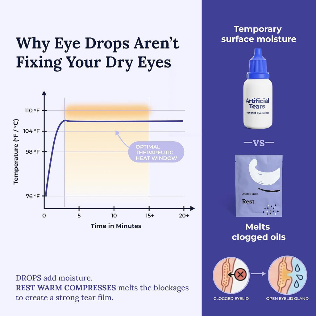 CorneaCare Rest Self Heating Warm Compress for Dry, Tired Eyes | 30 Count | Travel Ready Tired Eye Relief Anywhere | No Microwave Needed | Stye Eye Treament to Soothe Redness, Irritation & Puffiness