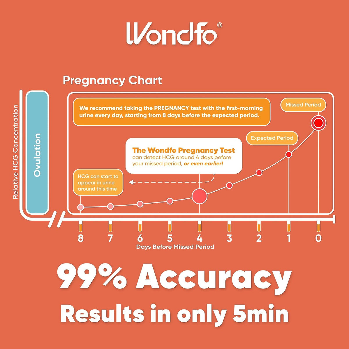 Wondfo 50 Ovulation Test Strips and 20 Pregnancy Test Strips Kit | Rapid Test Detection for Home Self-Checking (50 LH + 20 HCG)-Expirs in Dec 2026