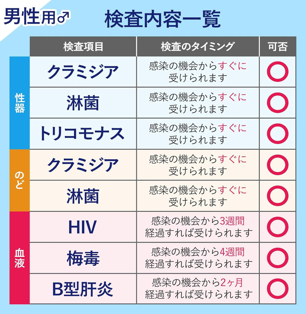 STI Test Kits