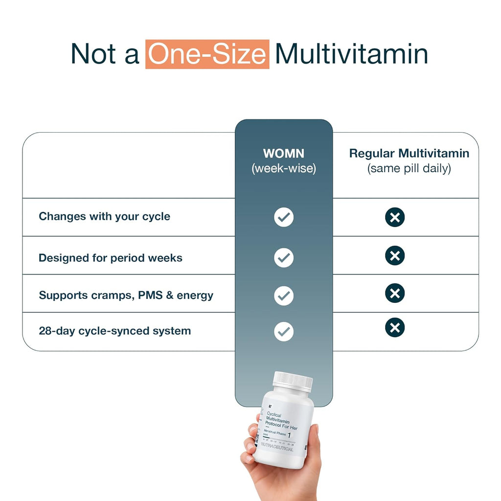 WOMN Cyclical Multivitamin for Women, Period Relief & PMS Support, Supports Hormonal Balance, Cramps Comfort, Mood, Energy & Bloating, Iron, Magnesium, CoQ10 & 63+ Nutrients, 3 Months Supply - 84 Tablets