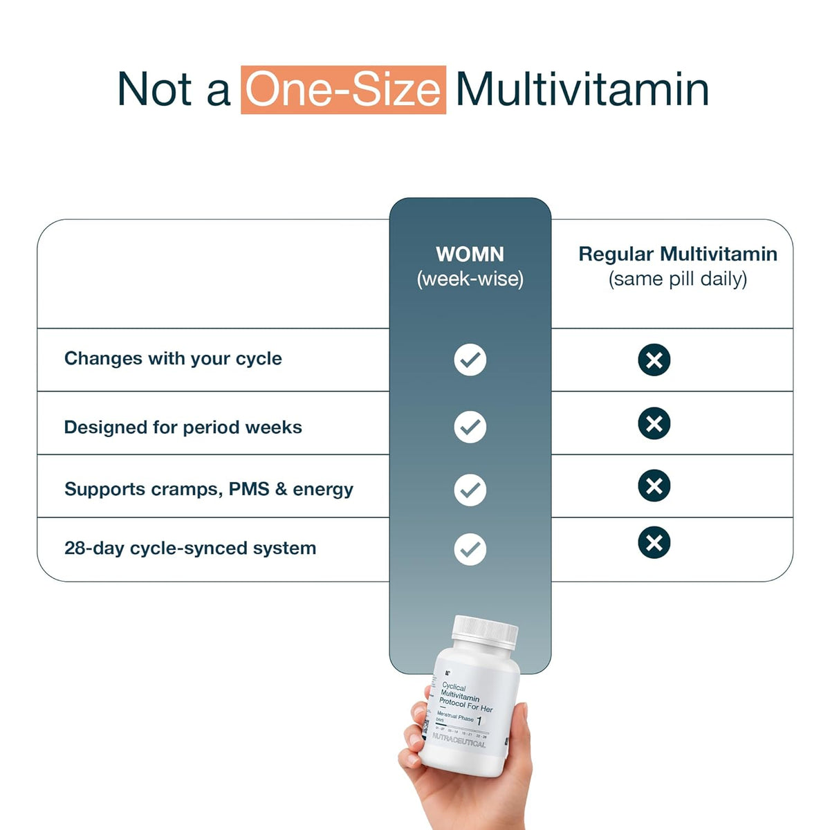 WOMN Cyclical Multivitamin for Women, Period Relief & PMS Support, Supports Hormonal Balance, Cramps Comfort, Mood, Energy & Bloating, Iron, Magnesium, CoQ10 & 63+ Nutrients, 3 Months Supply - 84 Tablets