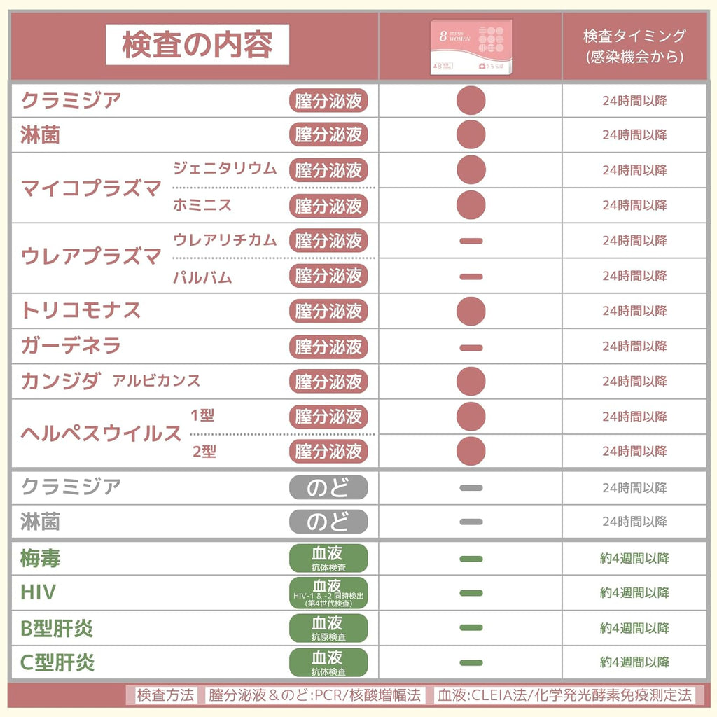 STD-W81 STI Test Kits Made in Japan