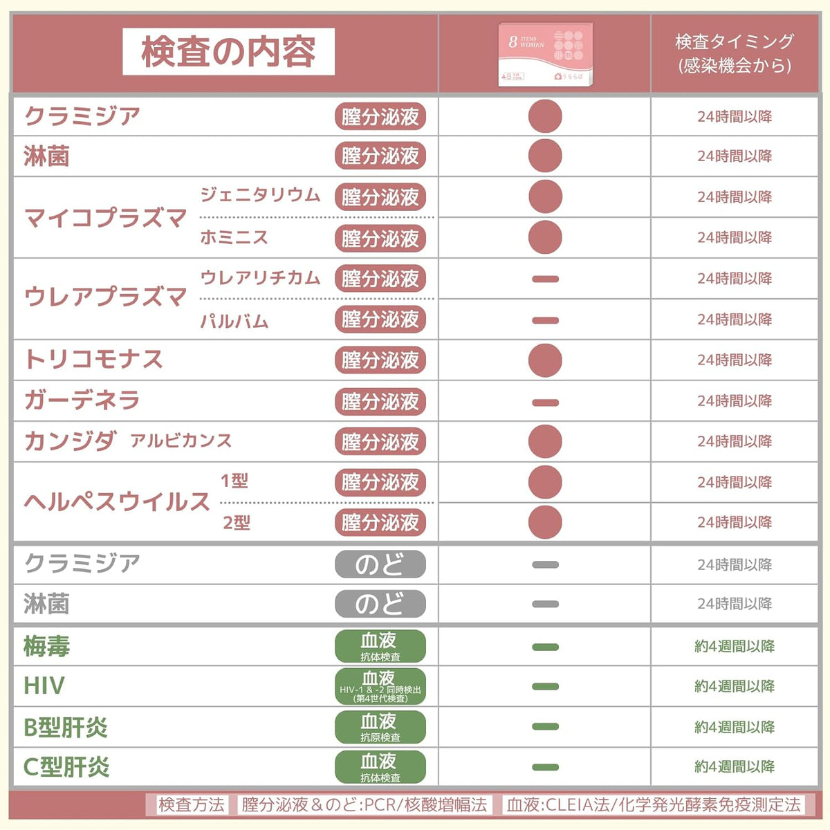 STD-W81 STI Test Kits Made in Japan
