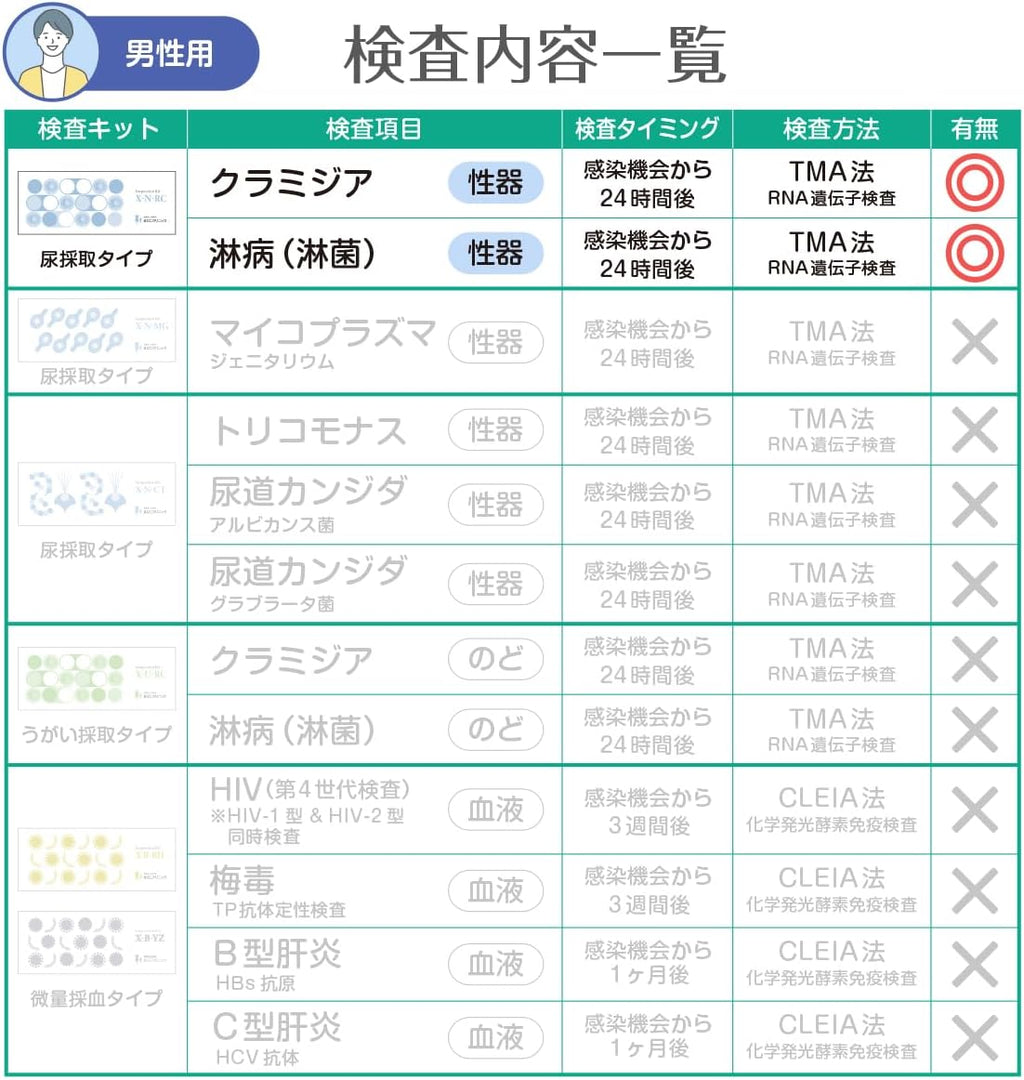 STI Test Kits