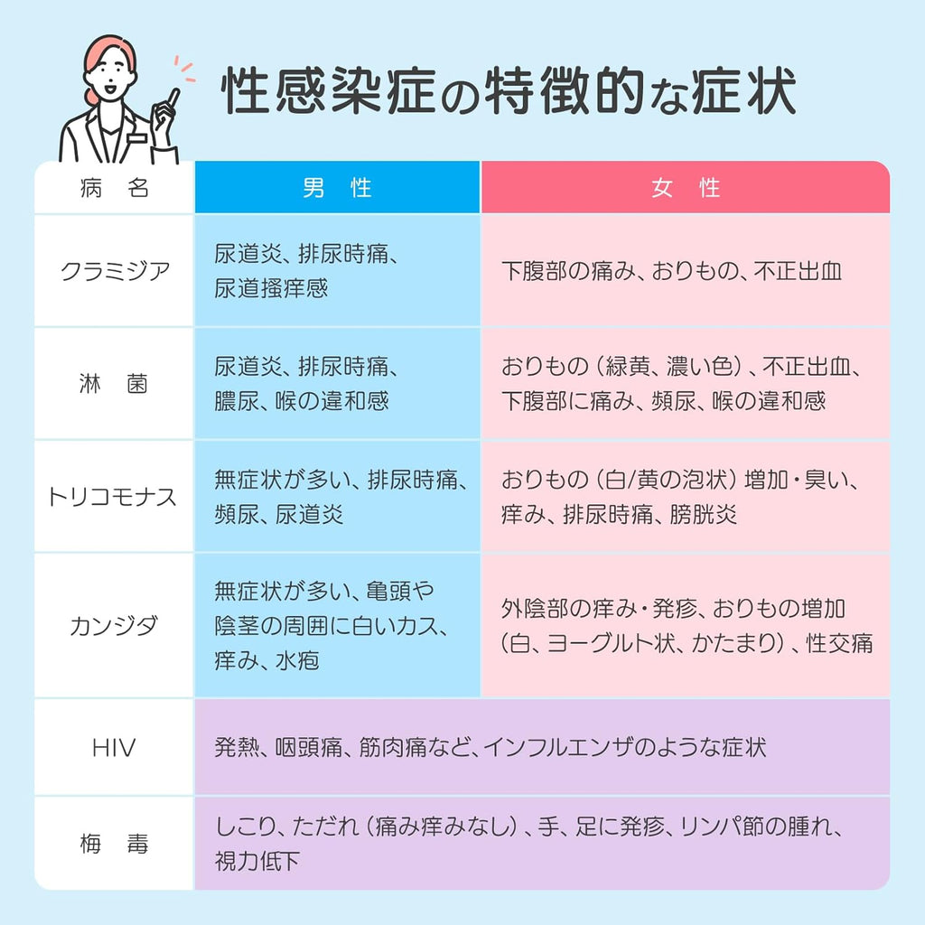 STI Test Kits