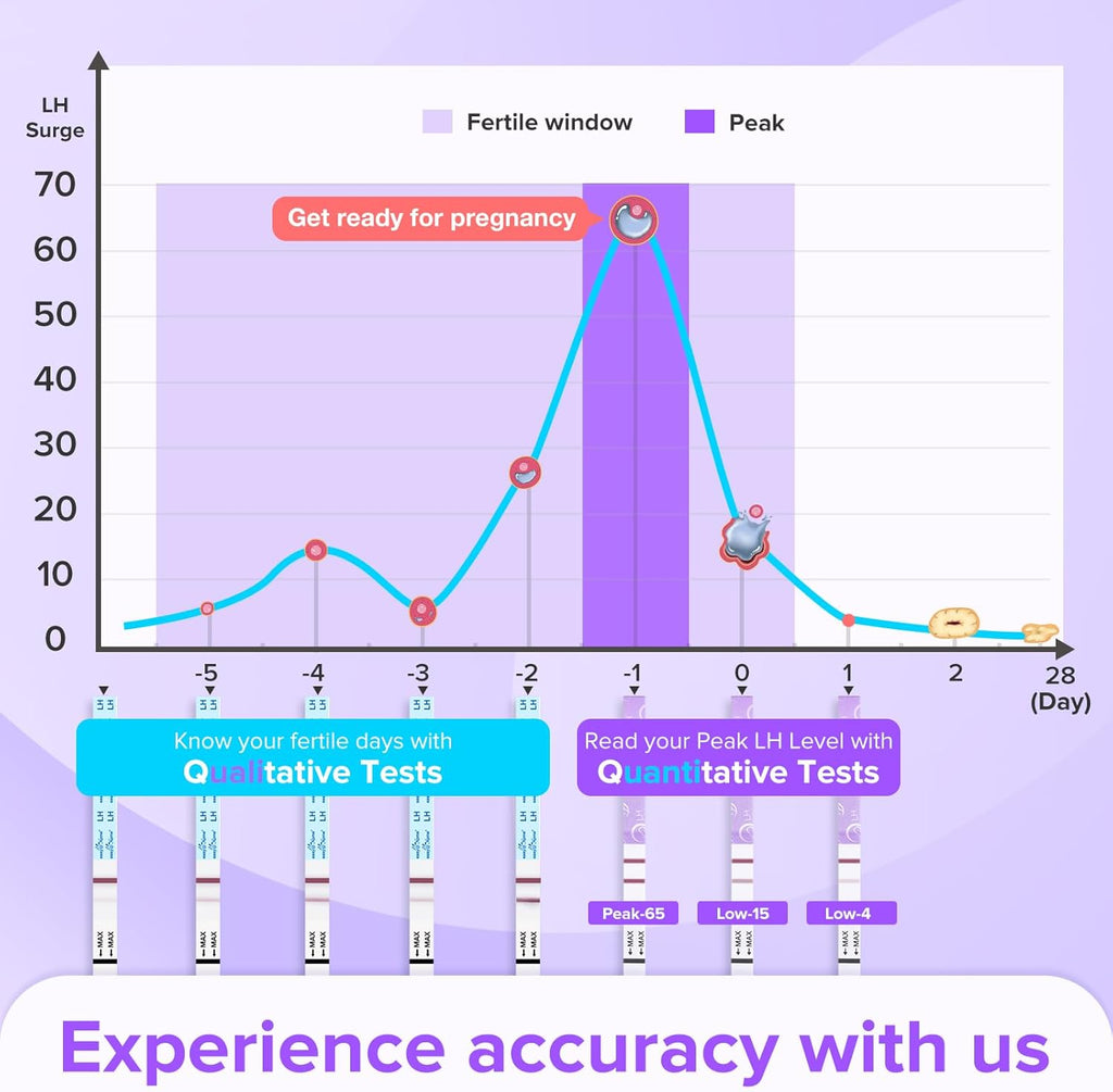 Premom Quantitative Ovulation Test Strips: 5X Pregnancy Rate Found* Use App | 25 Ovulation Tests - Numerical LH Range 0-65 mIU/mL, 5 Pregnancy Test Strips, Premom App Tracking LH Changes, TTC Family Plan
