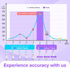 Premom Quantitative Ovulation Test Strips: 5X Pregnancy Rate Found* Use App | 25 Ovulation Tests - Numerical LH Range 0-65 mIU/mL, 5 Pregnancy Test Strips, Premom App Tracking LH Changes, TTC Family Plan