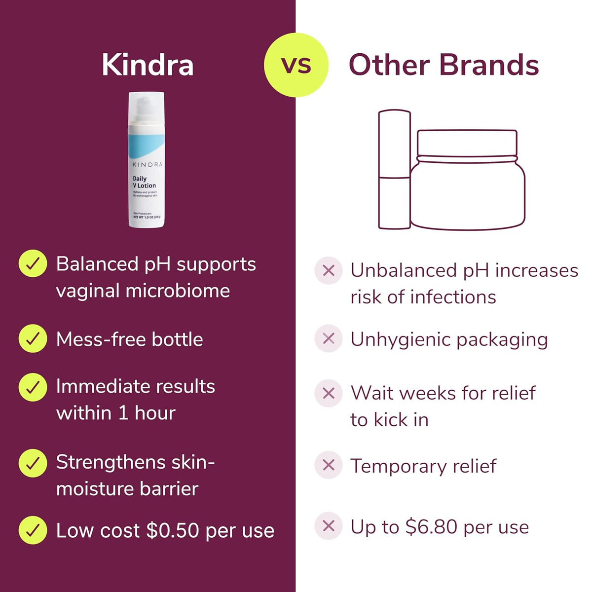 Kindra Daily V Vaginal Moisturizer Lotion - OBGYN Recommended for Dryness & Itch, with Hyaluronic Acid, Prevents Infection & Odor - Estrogen-Free Cream, pH-Balanced Feminine Care - 60 Applications