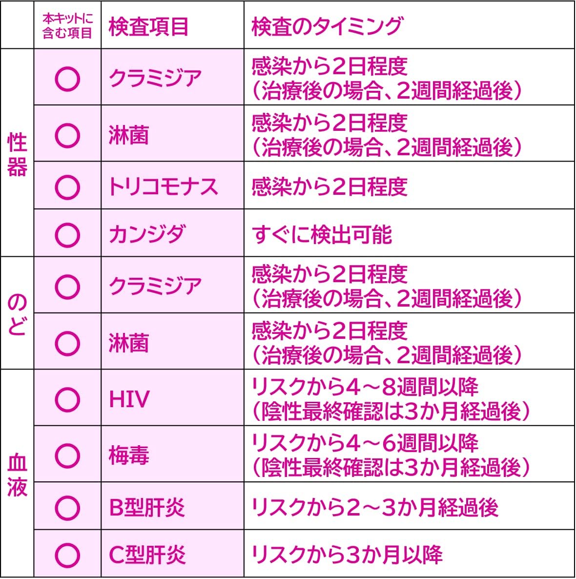 STI Test Kits