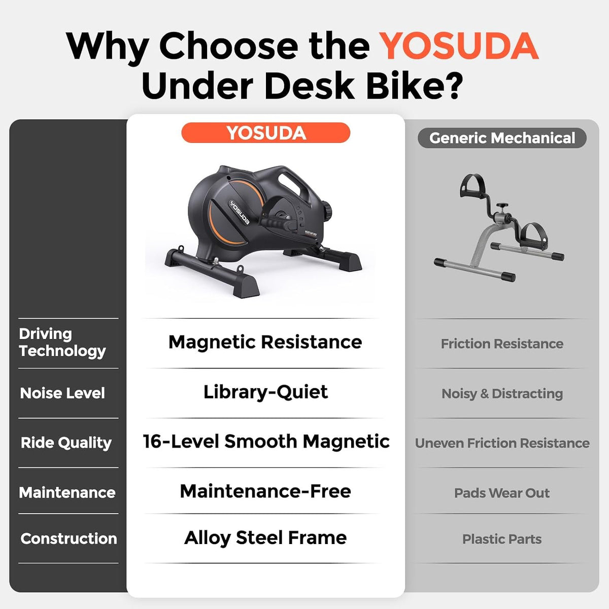 YOSUDA Under Desk Bike with 16-Level Magnetic Resistance, Mini Exercise Bike with Bluetooth App, Pedal Exerciser While Sitting for Office Workers & Seniors, Leg Machines for Home Exercise & Recovery